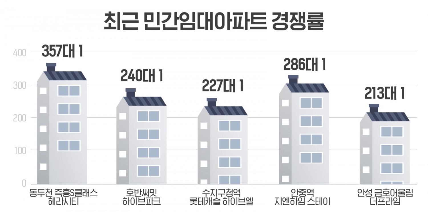 민간임대아파트 청약시장 ‘불장’…세 자릿수 경쟁률도 나와
