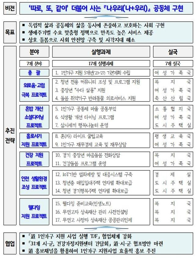 2022년 경기도 1인가구 지원계획