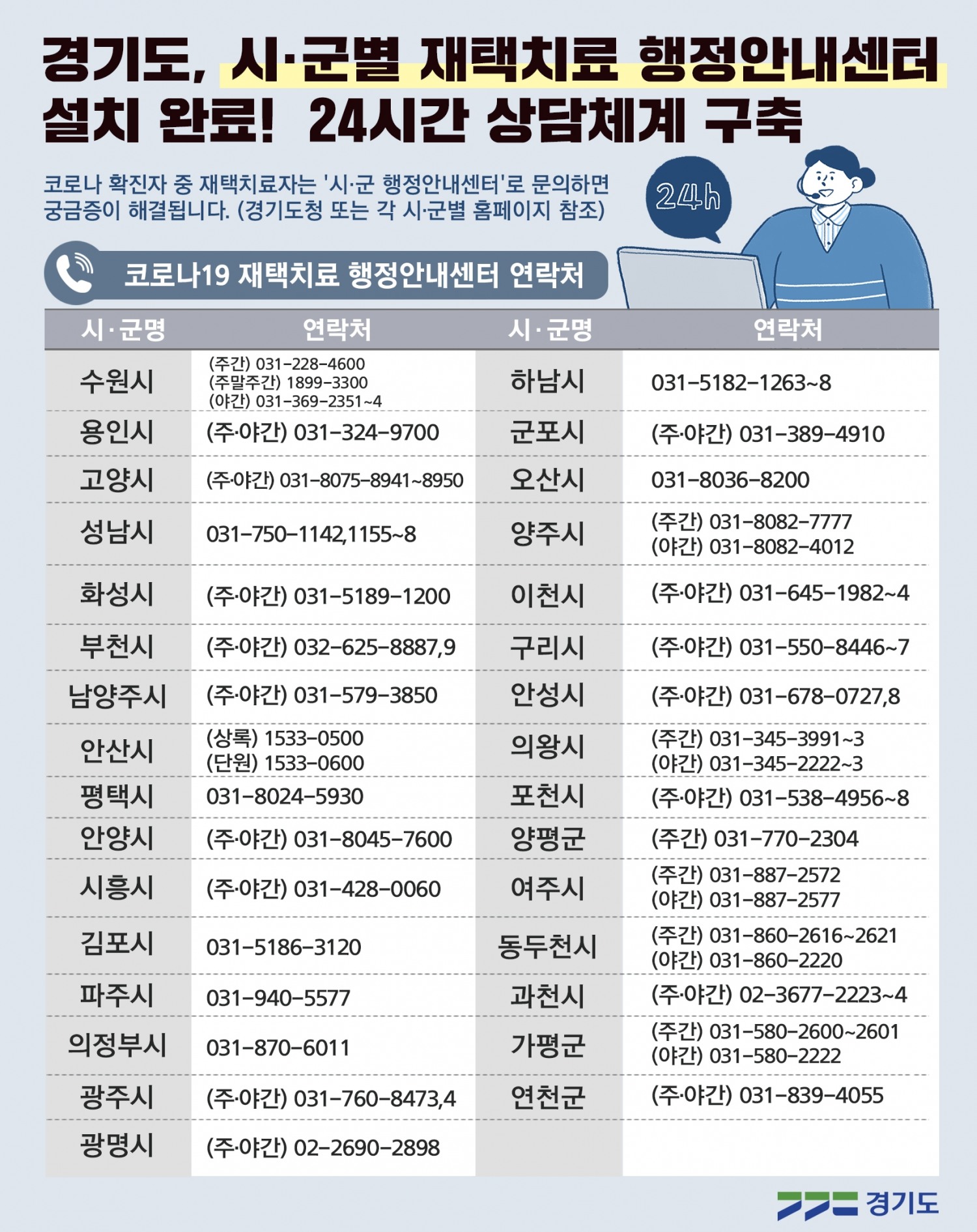 경기도 재택치료 행정안내센터