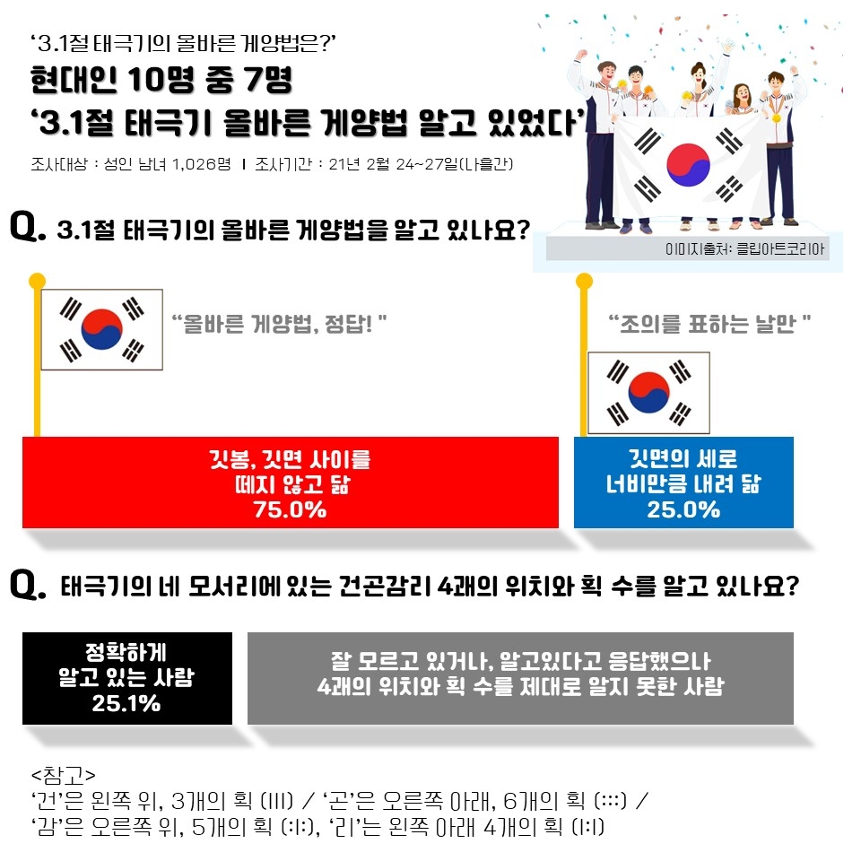 현대인 10명 중 7명, ‘3.1절 태극기 올바른 게양법 알고 있었다’