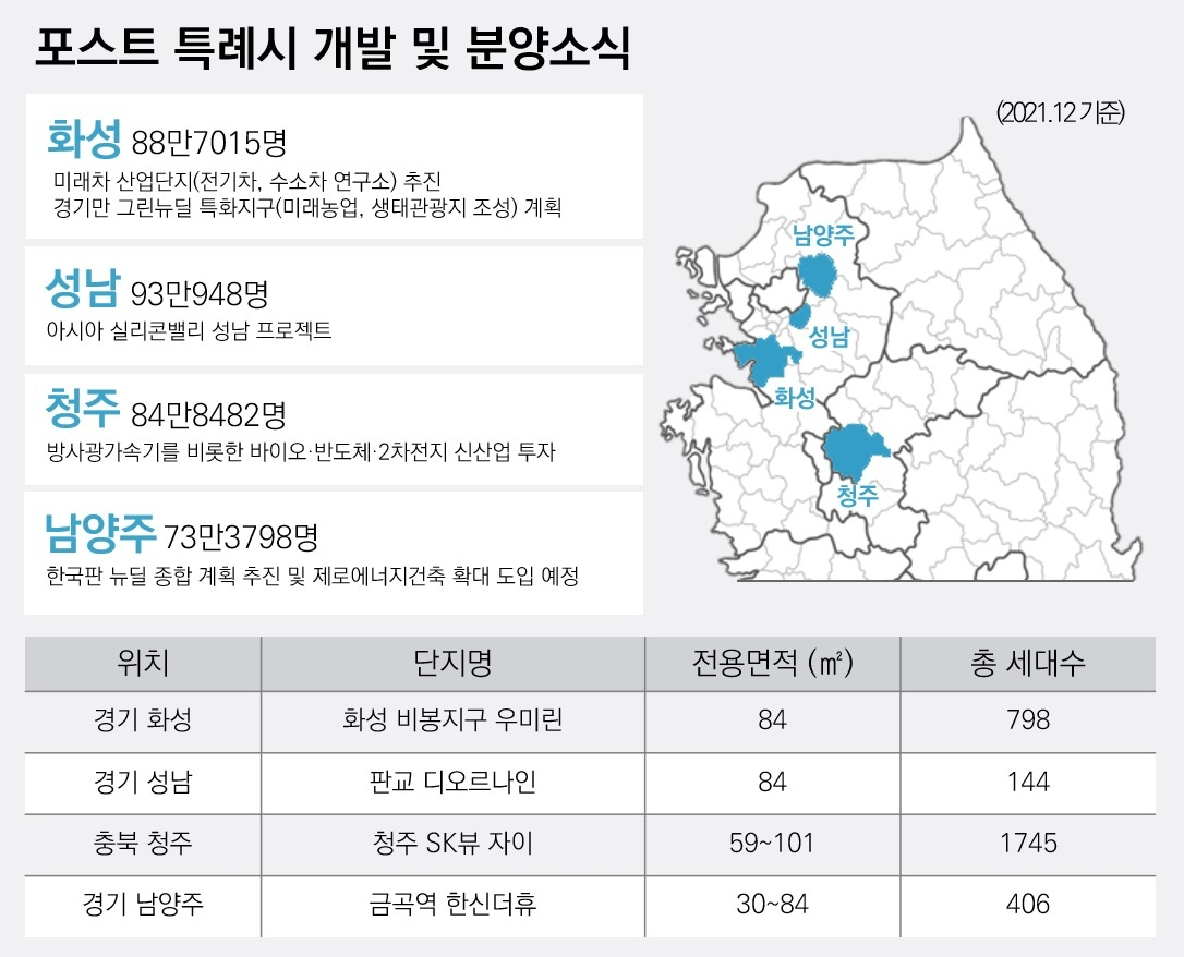 인구 100만 앞둔 ‘포스트 특례시’ 부동산 관심 ‘UP’