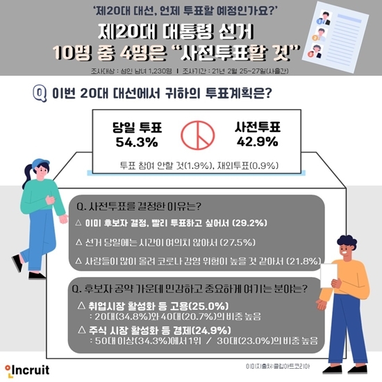 제20대 대통령 선거, 10명 중 4명은 “사전투표할 것”