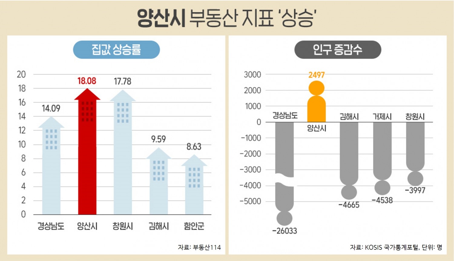 양산, 집값 오르고 인구 늘고…‘경남 대장주’ 기대
