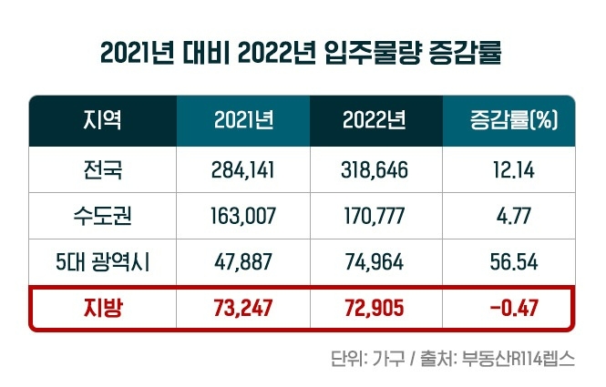 올해 지방 아파트 입주물량 ‘최저’…전세난 우려 ‘심화’