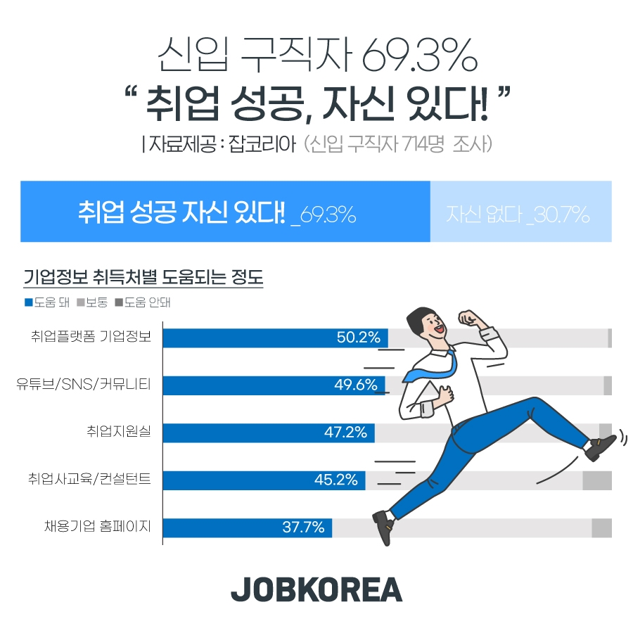 MZ세대 신입 구직자 69.3% “상반기 취업 자신감”