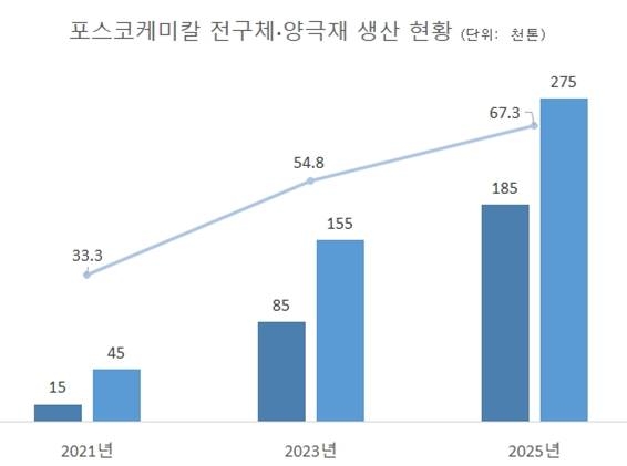 포스코케미칼, 광양에 연산 10만톤 전구체 투자 나선다