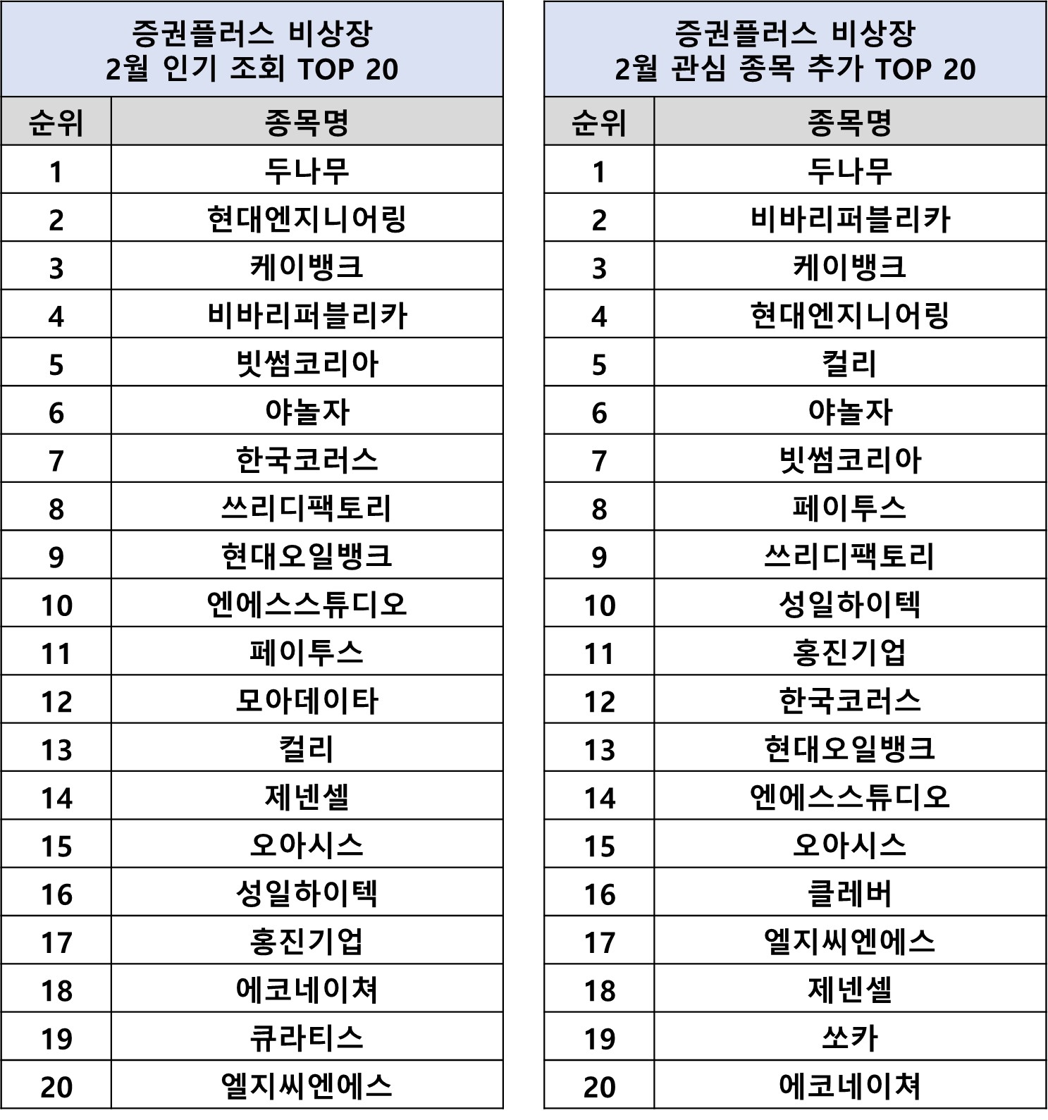 증권플러스 비상장, 2월 인기 키워드 발표