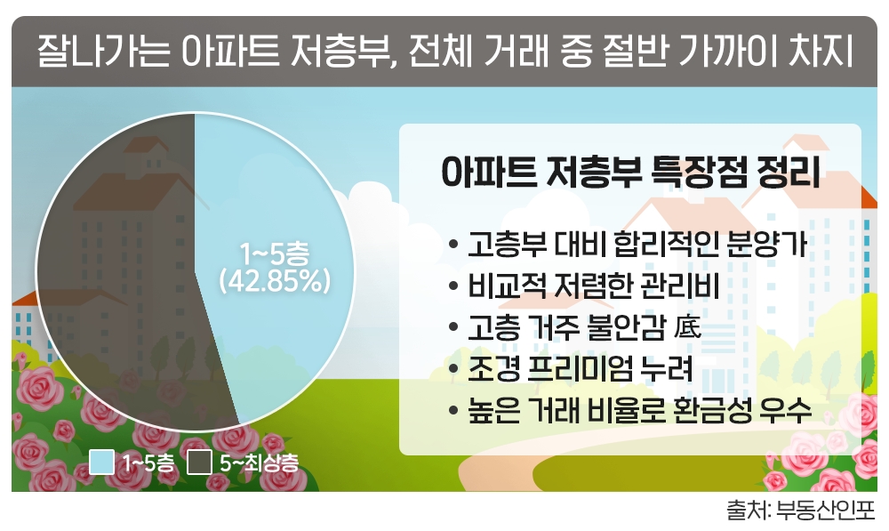 아파트 ‘저층부’, 달라진 인식에 거래량 증가…특장점도 많아