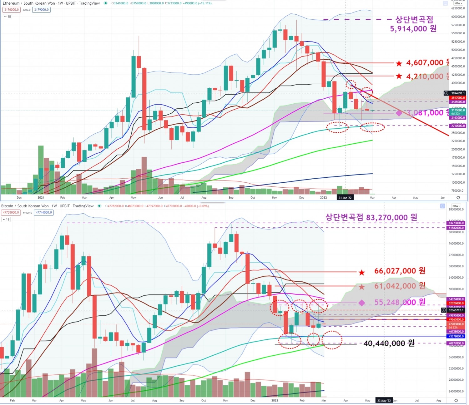 비트코인, 러시아 우크라이나 전쟁 이슈 지속으로 추가 조정 보여