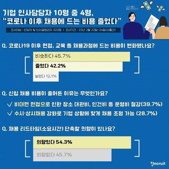 기업 인사담당자 10명 중 4명, “코로나 이후 채용에 드는 비용 줄었다”
