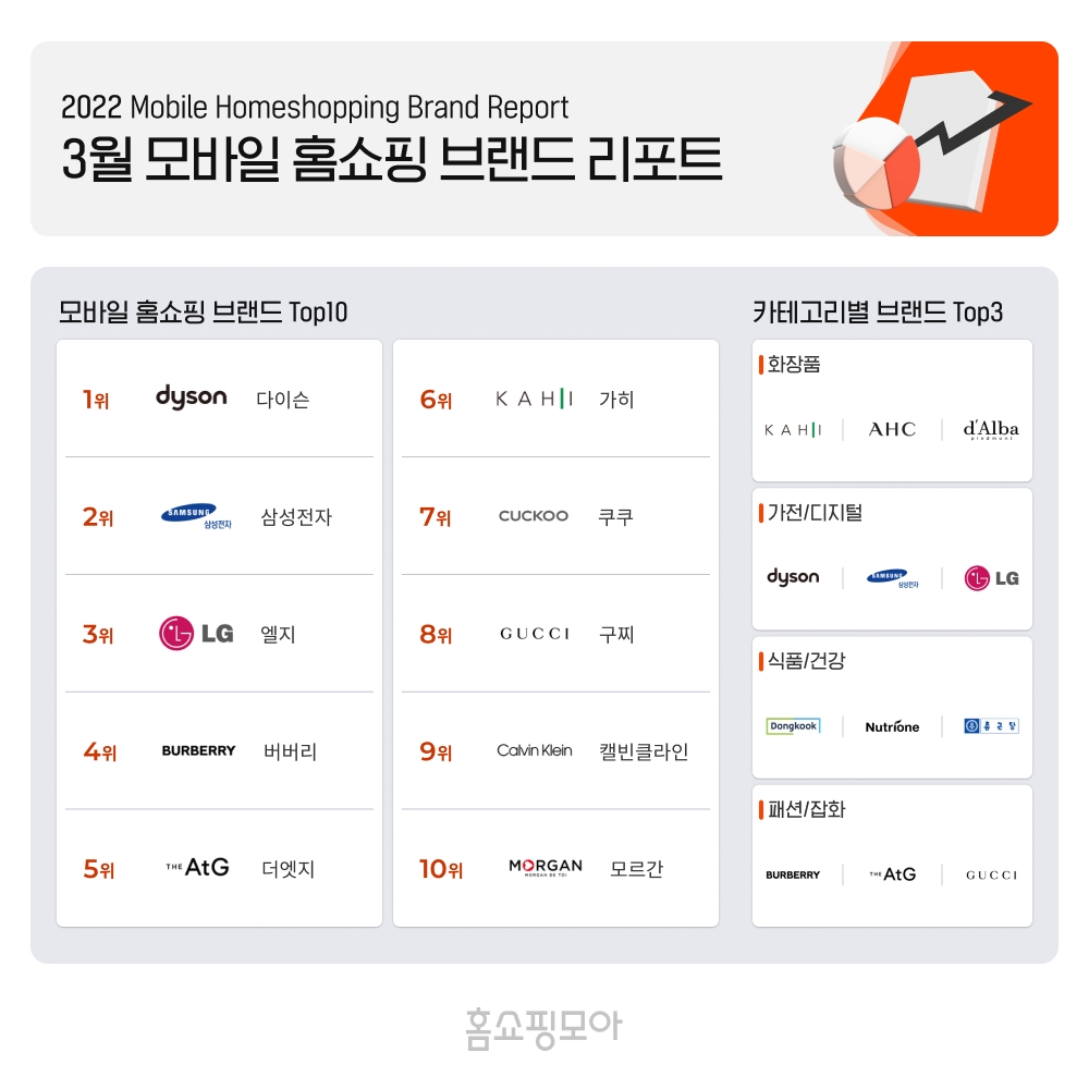 홈쇼핑모아, 3월 모바일 홈쇼핑 인기 브랜드 순위 발표