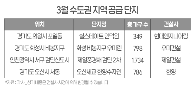 연초 수도권 분양단지, 단 2곳 빼고 모두 청약 마쳐