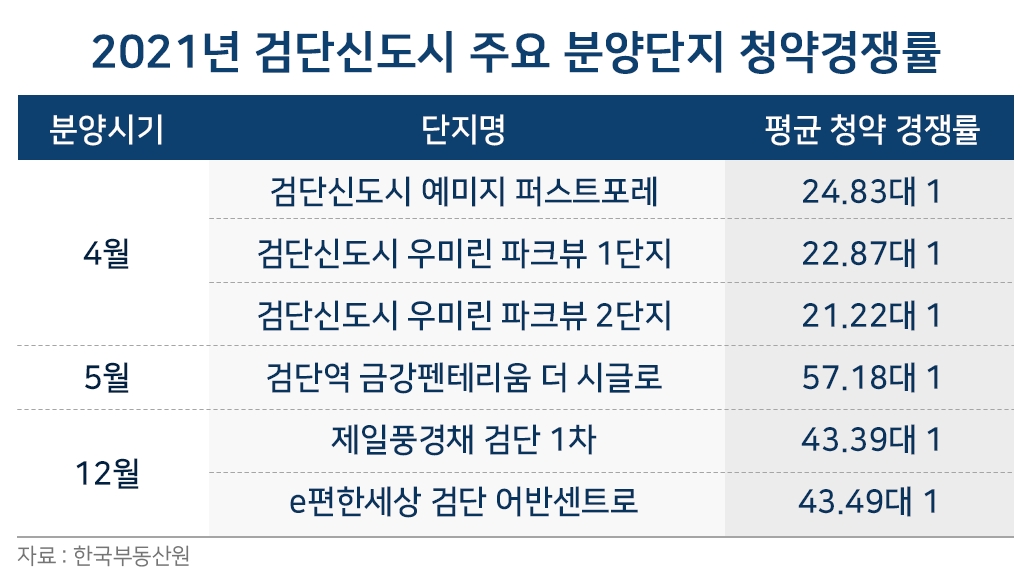 청약열기 뜨거운 ‘검단신도시’…상반기 5700가구 공급