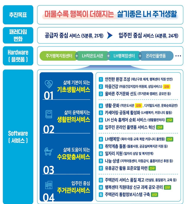 LH, ‘주거생활서비스’ 입주민 중심의 운영체계 개편