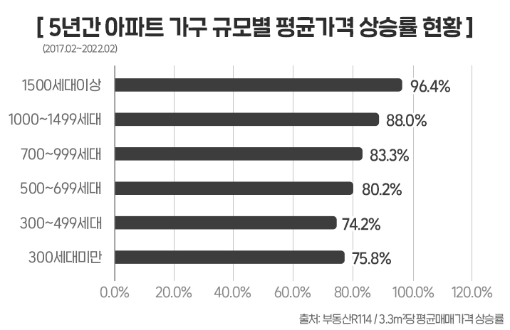 ‘대단지의 힘’…1500가구 넘는 아파트값 5년간 ‘최고치’