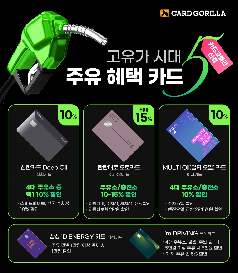 카드고릴라, 고유가시대 주유 혜택 카드 공개...정답은 '비율 할인'
