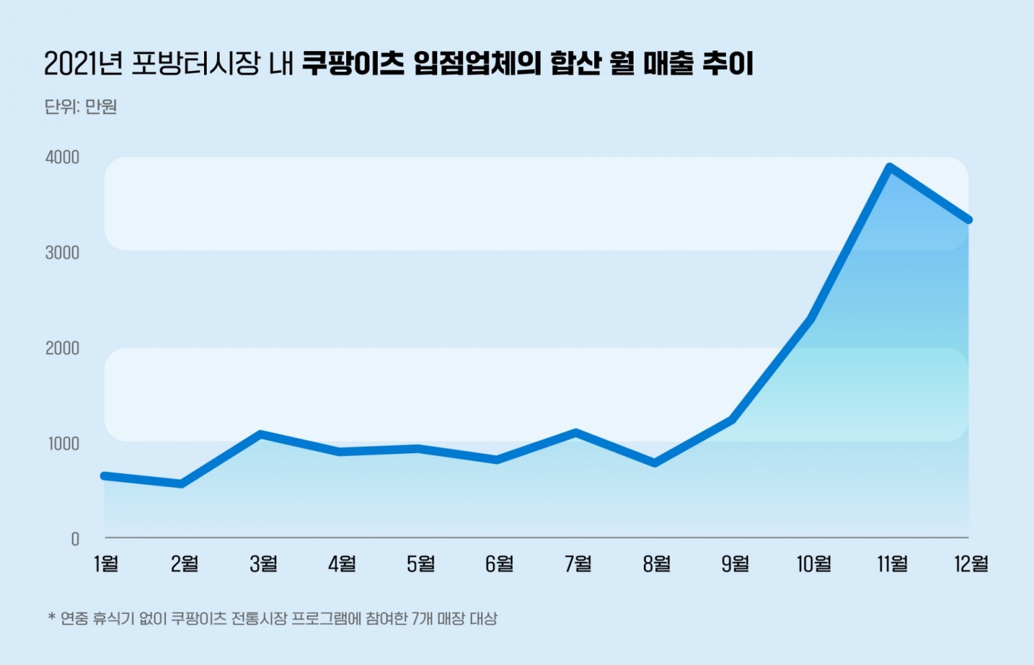쿠팡이츠, ‘전통시장 활성화 프로그램’으로 성공사례 잇달아 배출