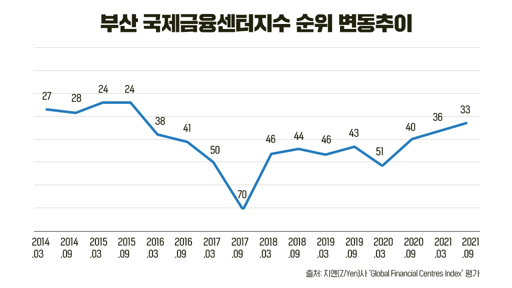 부산, 글로벌 금융도시 ‘33위’…2020년 이후 18단계 ‘상승’