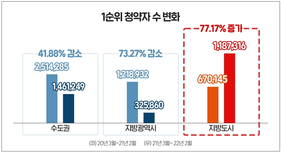 1년 새 1순위 청약자 30% ‘급감’…지방만 77% ‘증가’