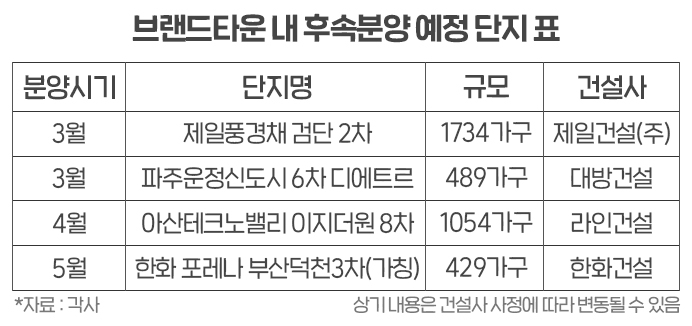 검단·운정·아산 등서 브랜드타운 후속 분양 ‘봇물’