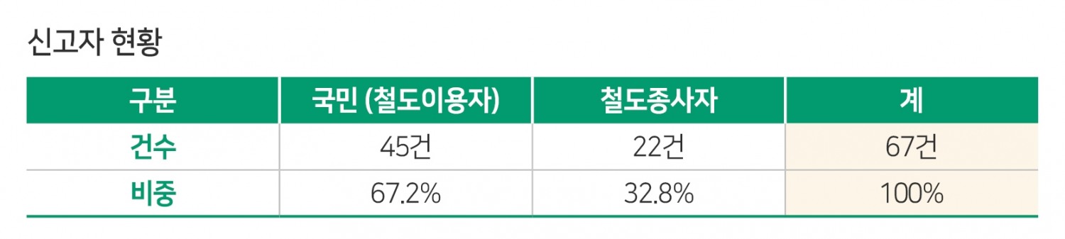 “작년 국민이 찾은 철도안전 위험요인 총 70건”