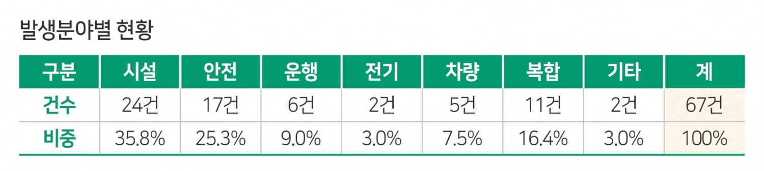 “작년 국민이 찾은 철도안전 위험요인 총 70건”