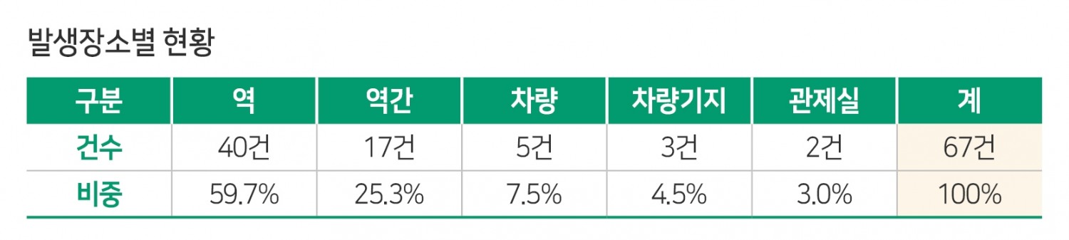 “작년 국민이 찾은 철도안전 위험요인 총 70건”