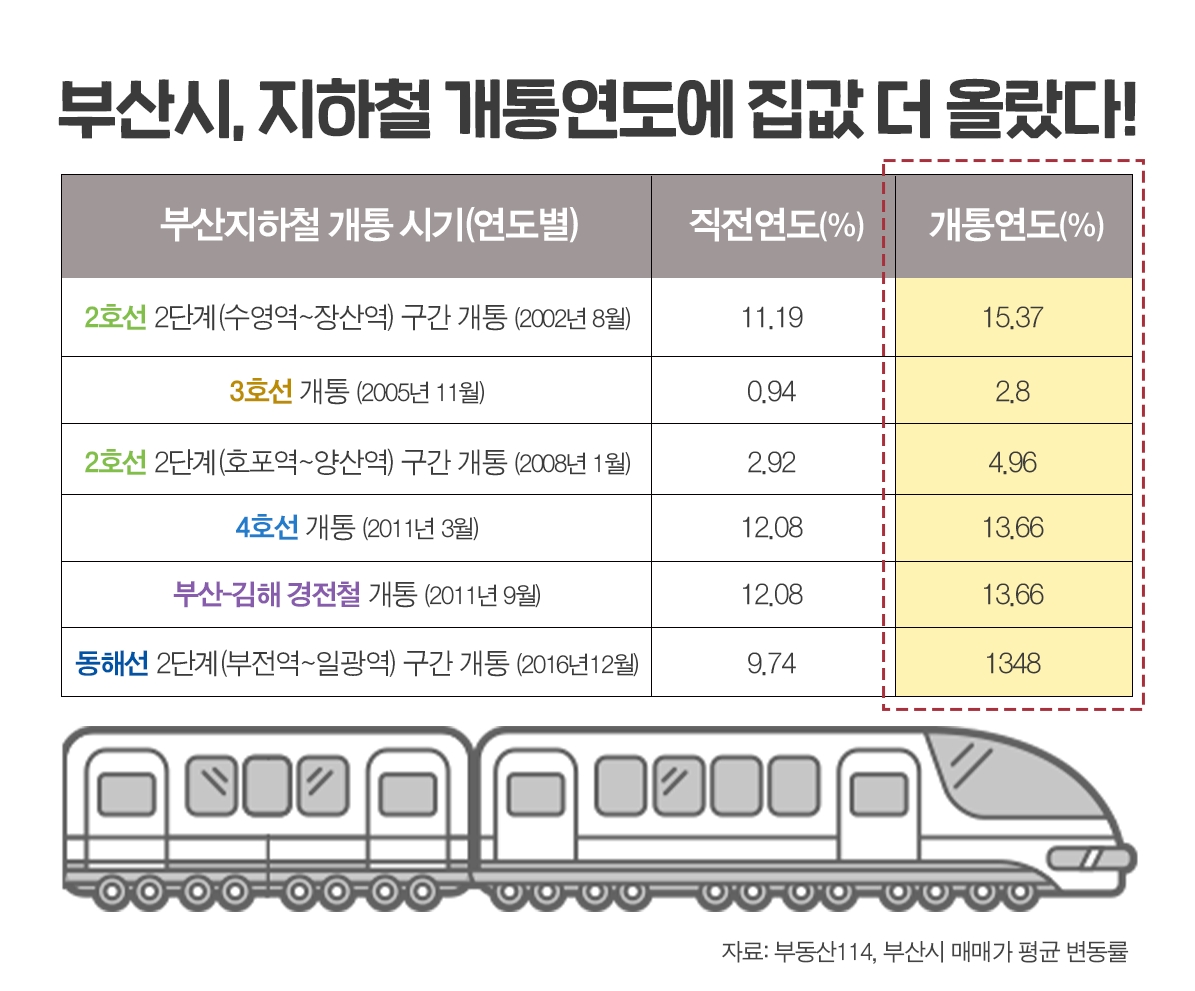 부산·경남 역세권 개발 지역, 집값 두 번 ‘껑충’