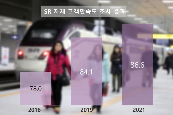 SR “SRT 고객 서비스 만족도 해마다 상승”