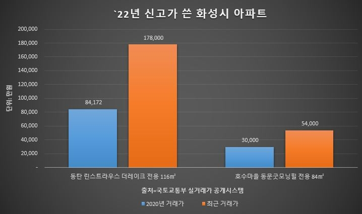 2년새 9억원 오른 ‘동탄’…봉담·남양뉴타운서도 ‘신고가’