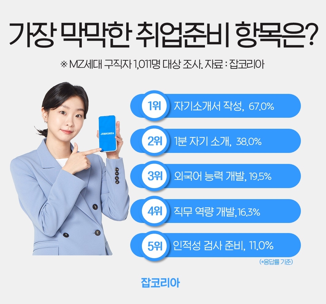 MZ취준생이 꼽은 가장 어려운 취업준비 항목 1위는?