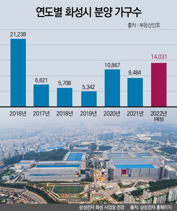 경기 화성, 동탄2·비봉·남양뉴타운 중심 총 1만4000가구 공급