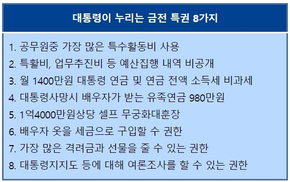 한국납세자연맹, 윤 당선자 "대통령 금전특권 8가지 폐지해야"