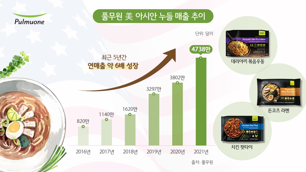 풀무원, 美 프리미엄 생면 매출 최근 5년간 6배 고속 성장…美 소비자 입맛 사로잡다
