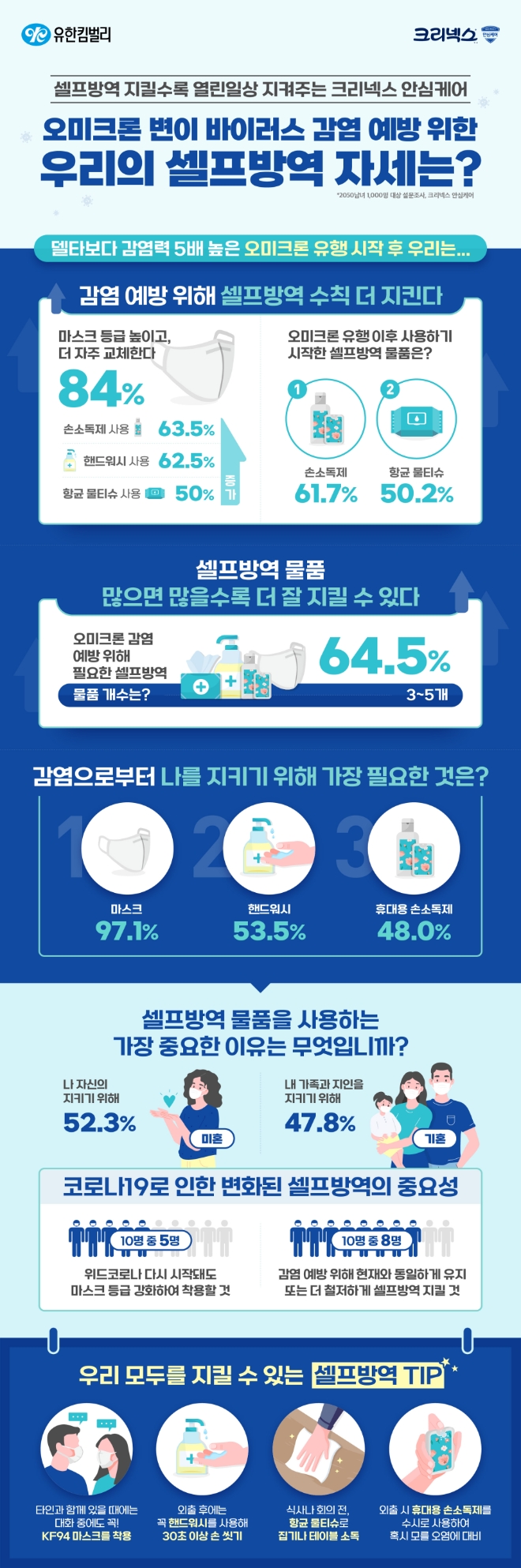 크리넥스 안심케어, 성인 10명 중 8명 '오미크론 유행 이후 마스크 더 자주 교체'