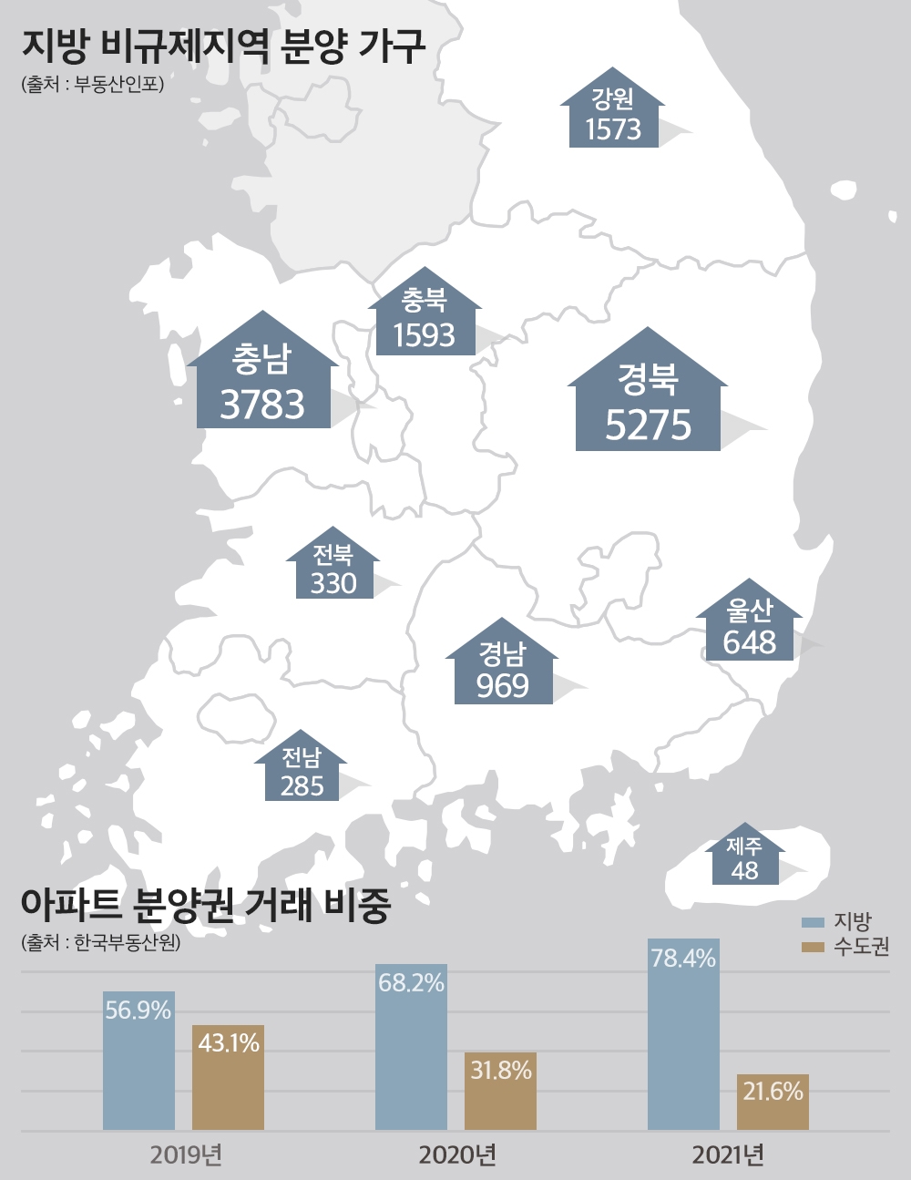 청약·대출 규제 피한 ‘지방 비규제지역’…내달 1만4000가구 공급