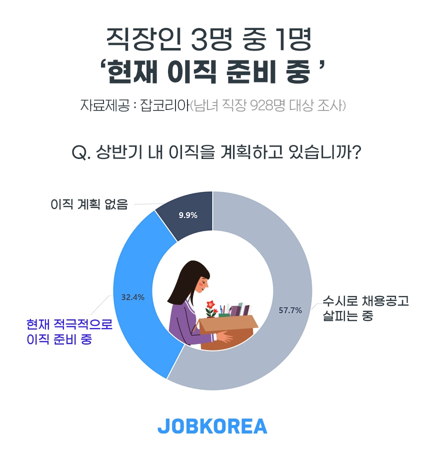 직장인 3명 중 1명 ‘현재 이직 준비 중’