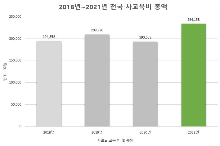사교육 총액·1인 월평균 사교육비 역대 ‘최다’…몸값 뛰는 ‘학세권’