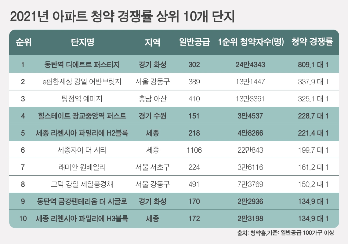 청약 경쟁률 높은 ‘주상복합’…상반기 1만7000가구 공급