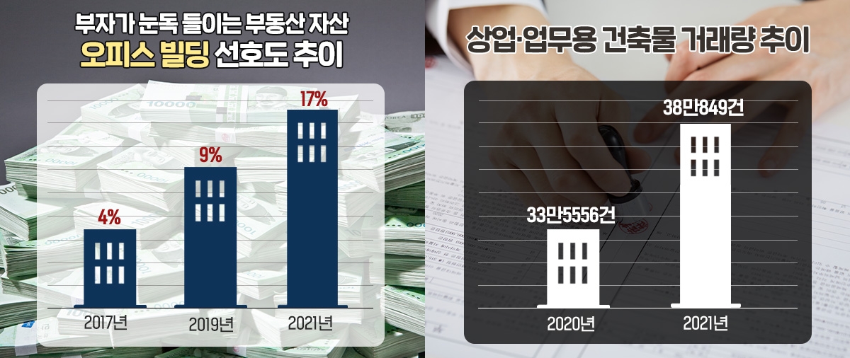 부자가 노리는 부동산 ‘오피스’…5년새 4→17% 증가