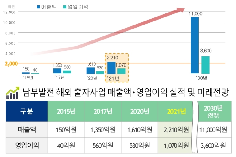 남부발전, 해외 매출 2000억·영업익 1000억 돌파