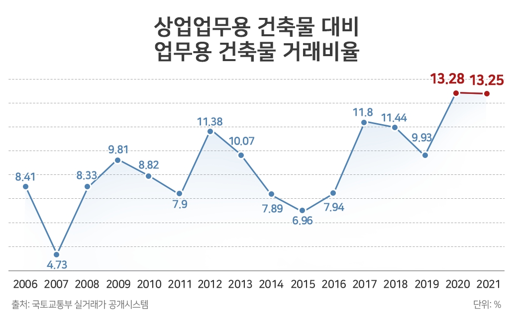 작년 업무용 건물 매매거래 역대 ‘최다’…거래총액 ‘2위’