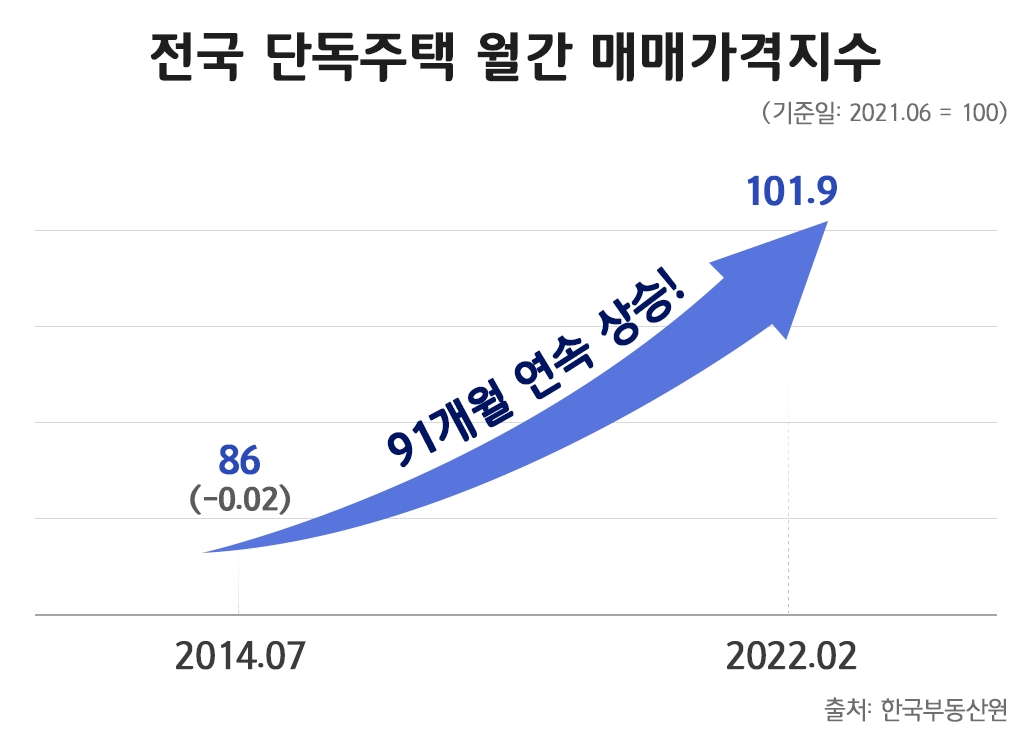 매매가격지수, 단독주택은 계속 오르는데 아파트는 하락 ‘반전’