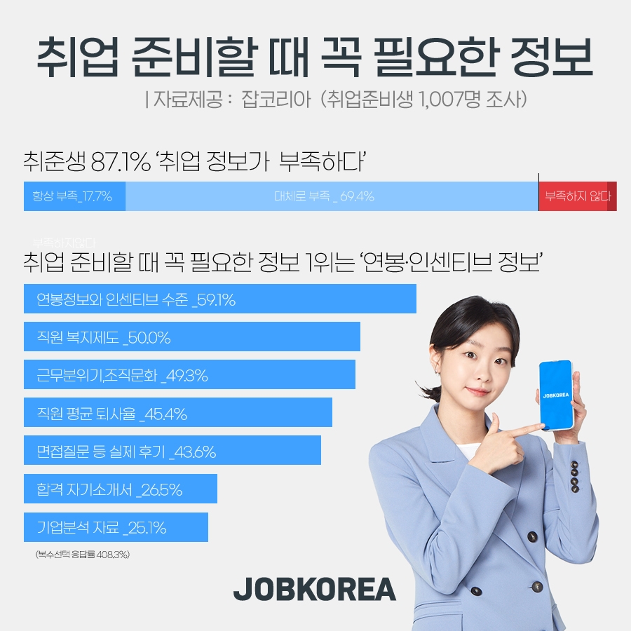 잡코리아 조사, 취준생 87.1% ‘취업정보 부족’