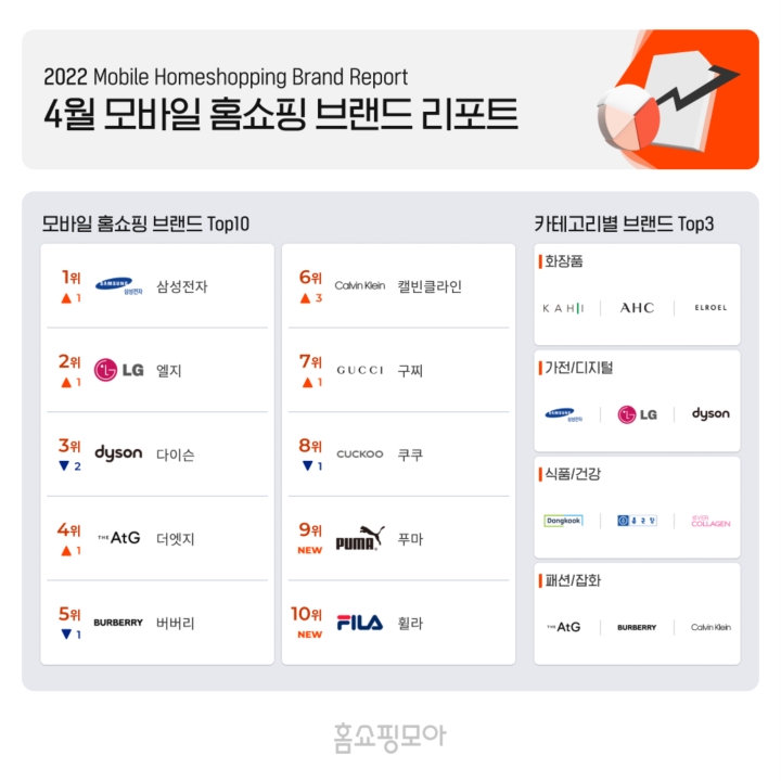 홈쇼핑모아, 4월 모바일 홈쇼핑 인기 브랜드 순위 발표