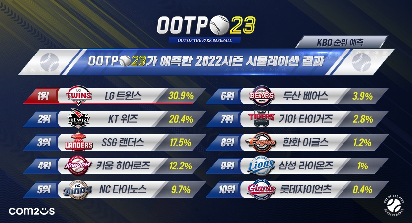 컴투스, 글로벌 야구 매니지먼트 게임 ‘OOTP 베이스볼’ “올 시즌 KBO 우승팀으로 LG트윈스 전망”