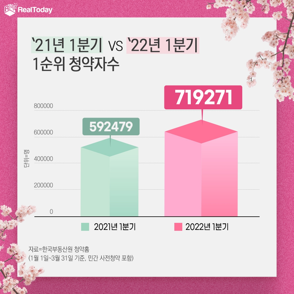 올 1분기 전국 1순위 청약자수, 작년 比 21.4% ‘껑충’