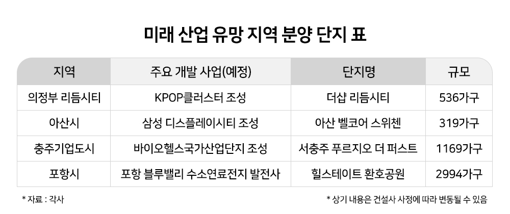의정부·아산·충주 등 미래산업 유망지역 잇단 분양