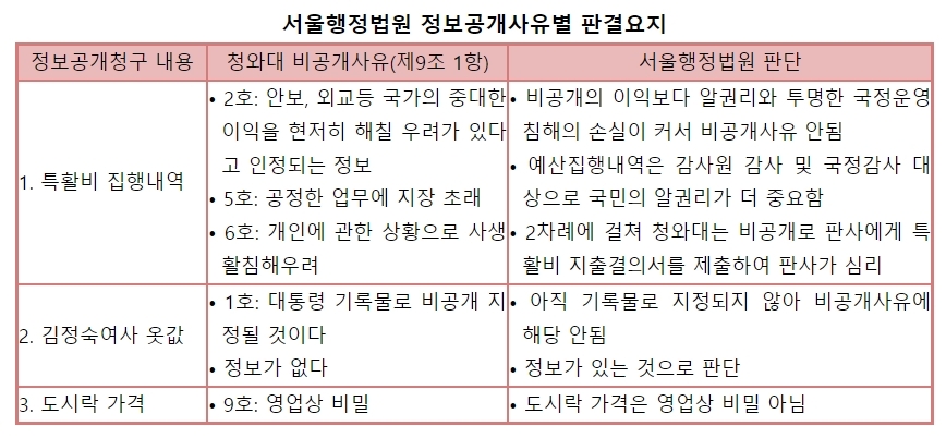 납세자연맹, "특활비를 비공개 하도록 하는 법이 뭔지 청와대는 밝혀야"