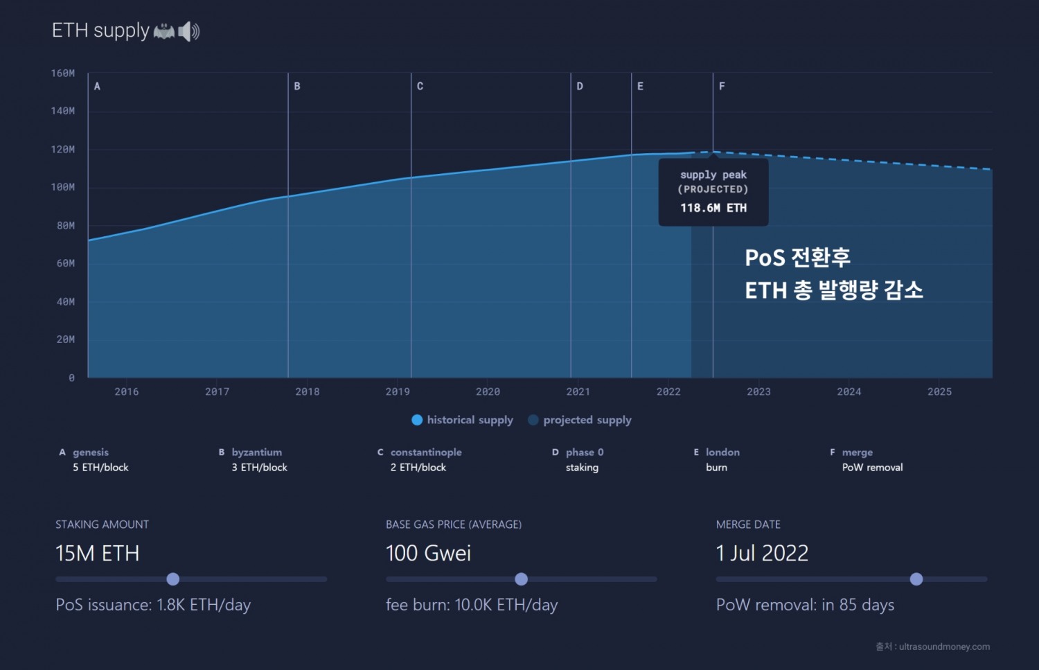 코빗 리서치센터 “이더리움 PoS 전환은 6월 이전···이더 가격에 단기적 호재”